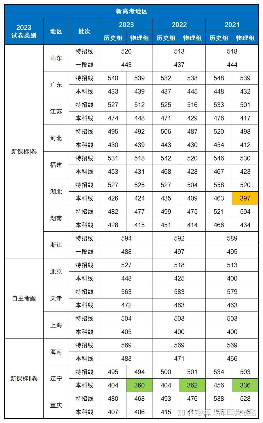2024年全国高考本科线汇总(含2021-2023年批次线)