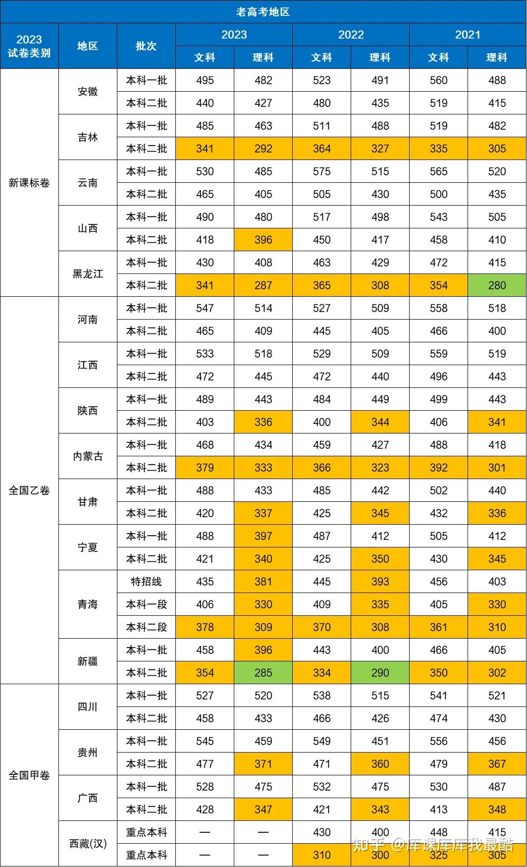 2024年全国高考本科线汇总(含2021-2023年批次线)(图2)