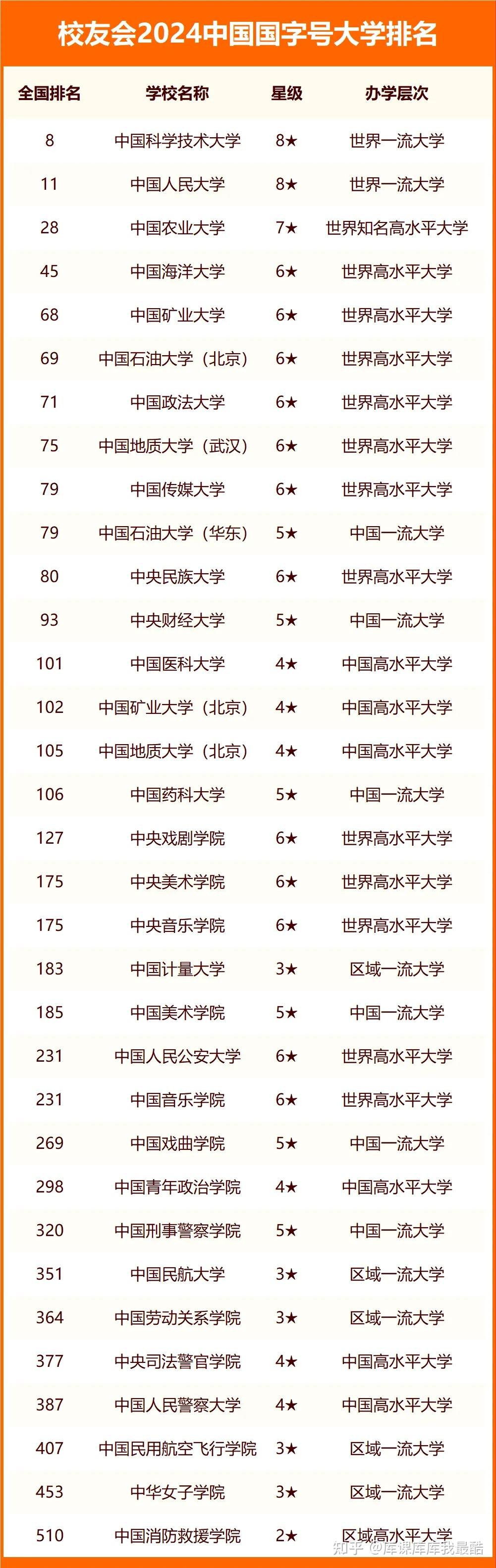 2024年中国国字号大学排名