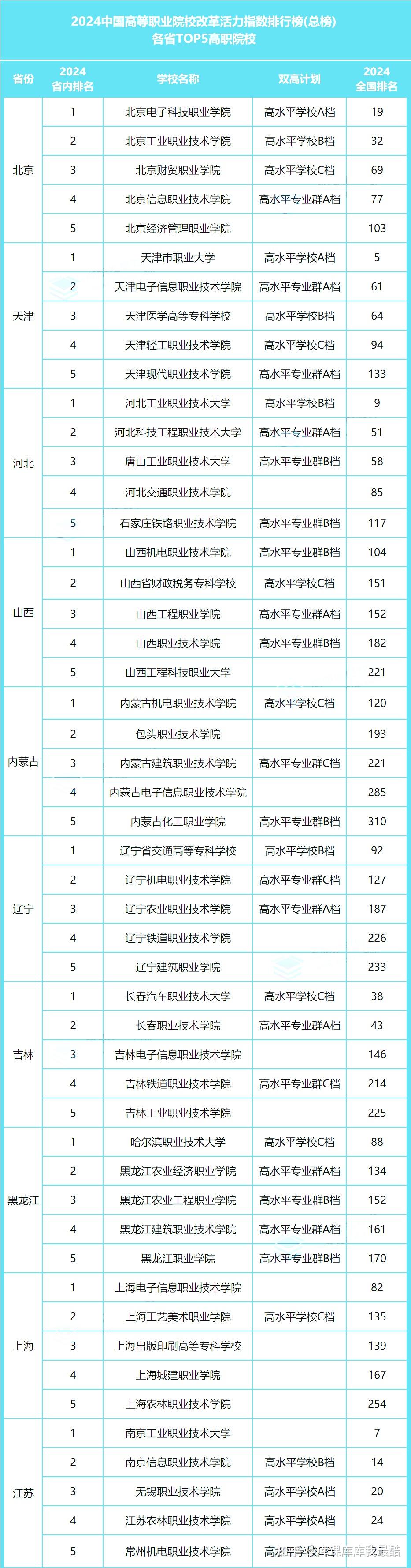 全国31个省份排名前5的专科院校名单!