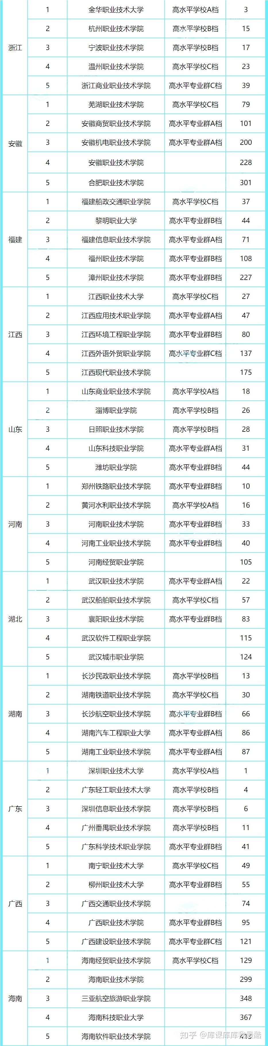 全国31个省份排名前5的专科院校名单!(图2)