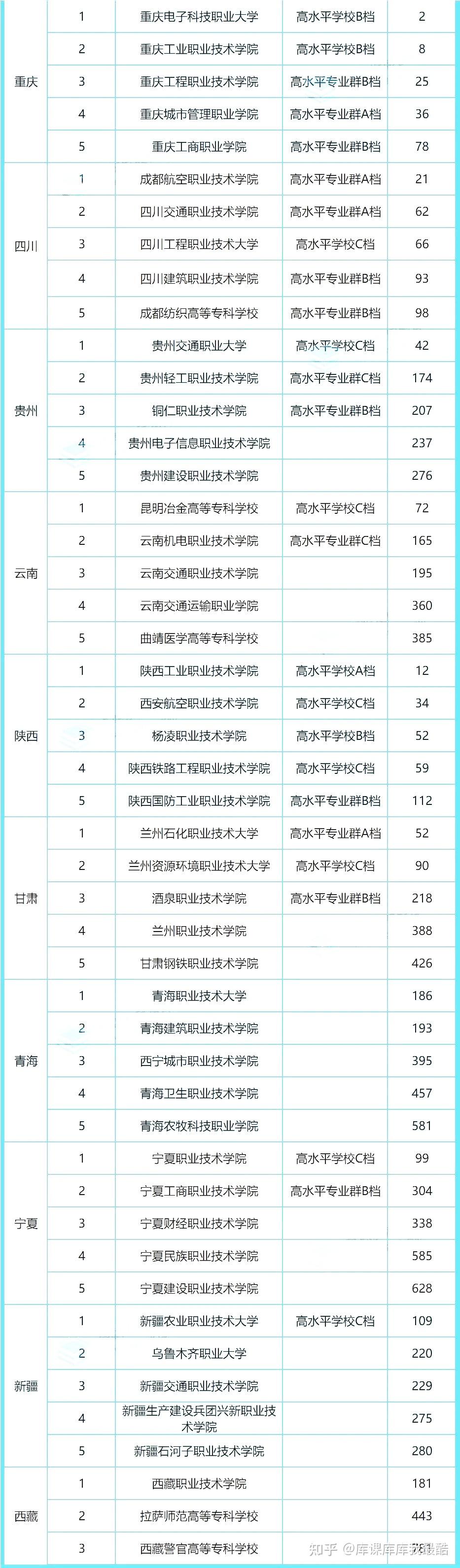 全国31个省份排名前5的专科院校名单!(图3)