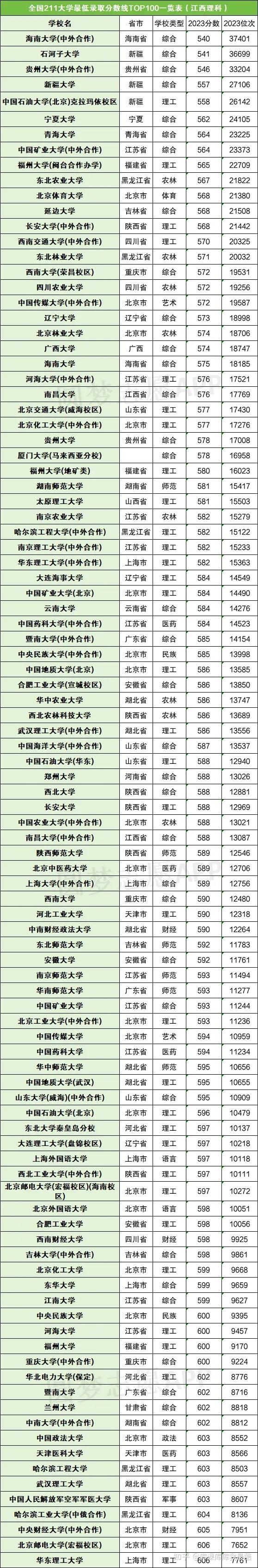 稳上211大学大概多少分?附纯211大学档次一览表