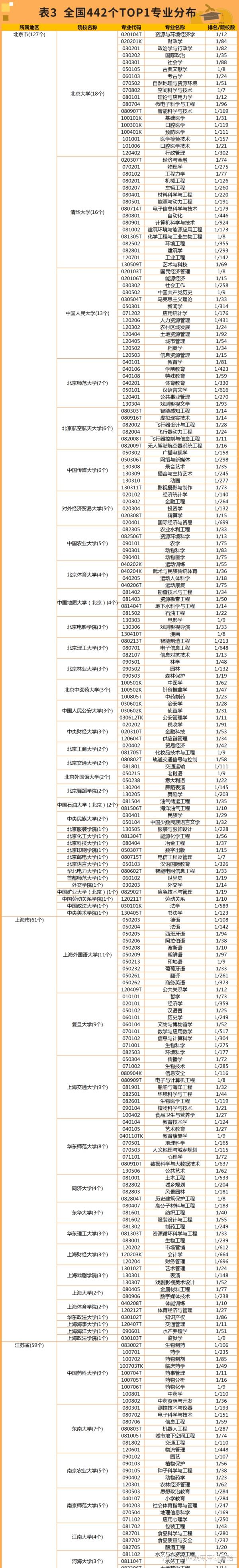 全国院校442个TOP1专业分布