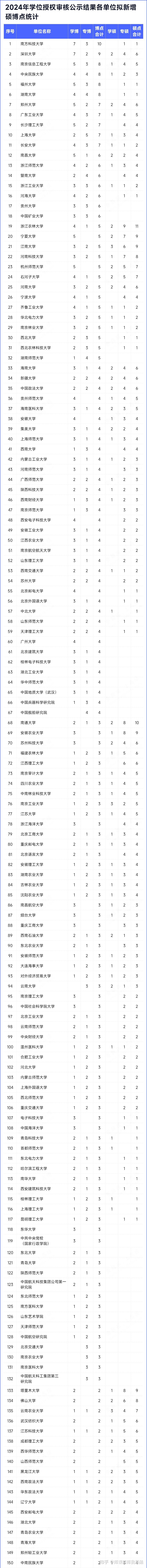 这些本科院校可以本校考研!