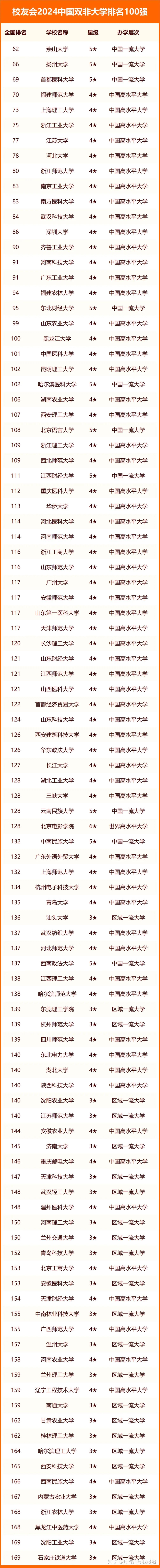 2024年双非大学百强榜