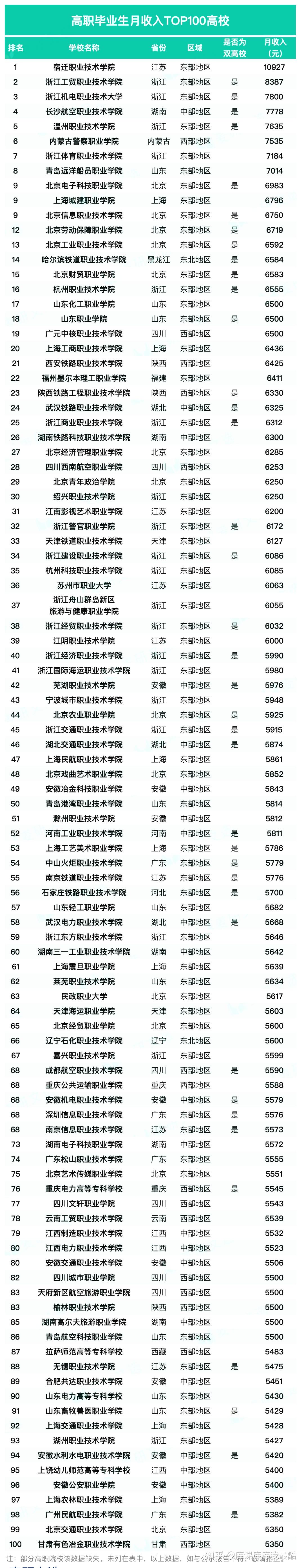 2024年专科月收入较高的院校名单汇总(前100)