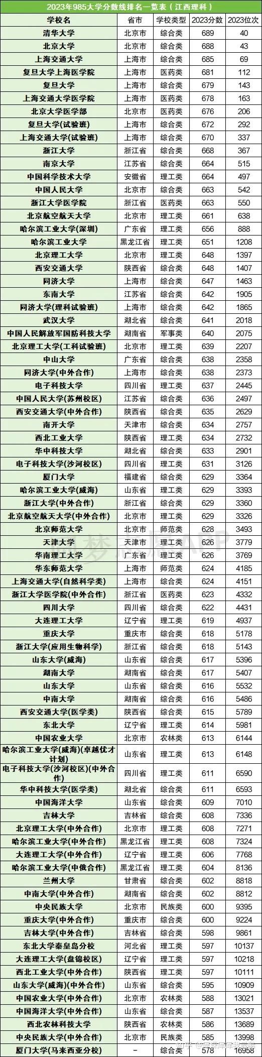 2024年全国985大学录取分数线参考