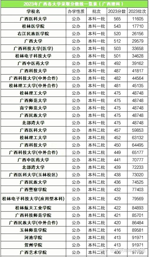 广西各大学最低录取分数线及位次表(2024参考)