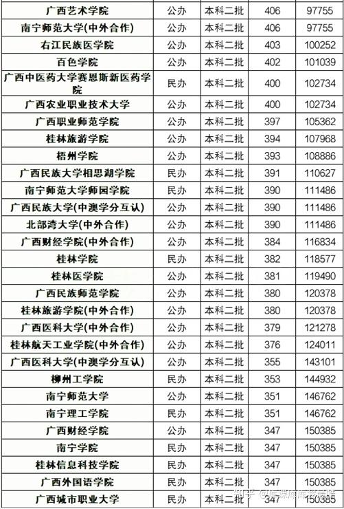 广西各大学最低录取分数线及位次表(2024参考)(图2)