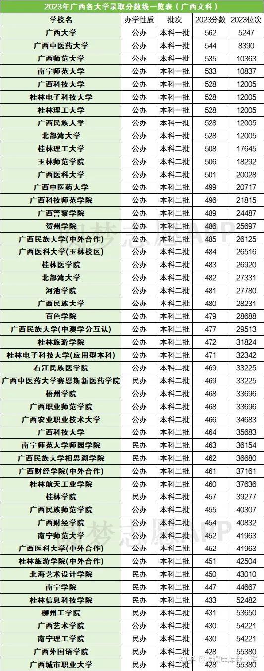 广西各大学最低录取分数线及位次表(2024参考)(图3)