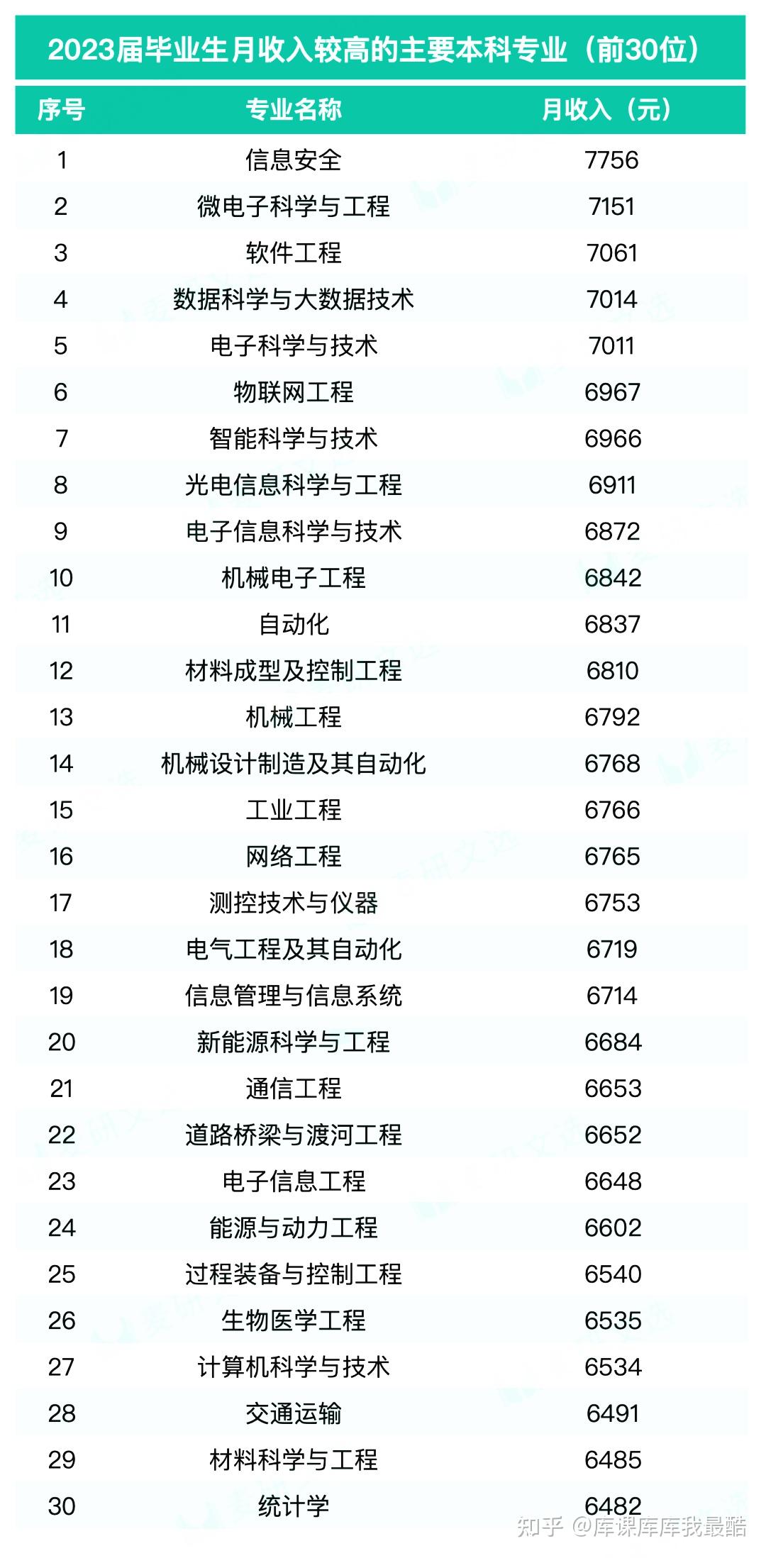 专科生关注，本专科收入较高的前30个专业!
