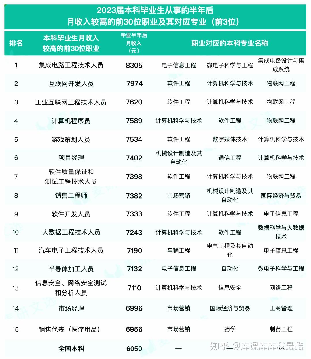 专科生关注，本专科收入较高的前30个专业!(图2)