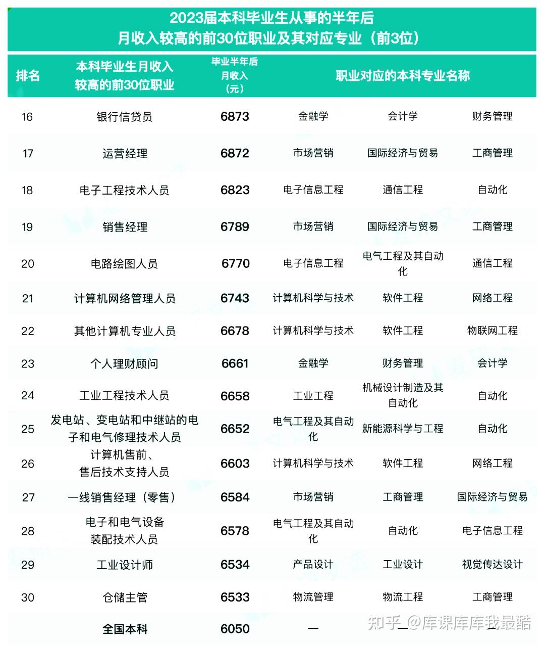 专科生关注，本专科收入较高的前30个专业!(图3)