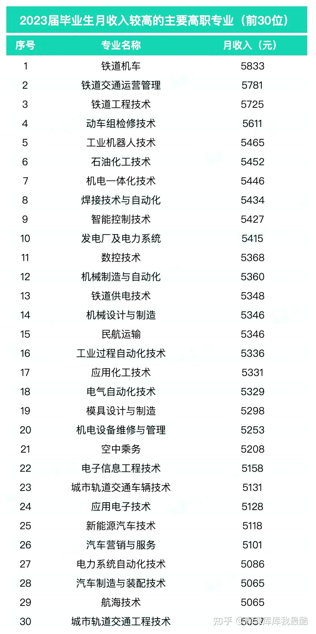 专科生关注，本专科收入较高的前30个专业!(图4)