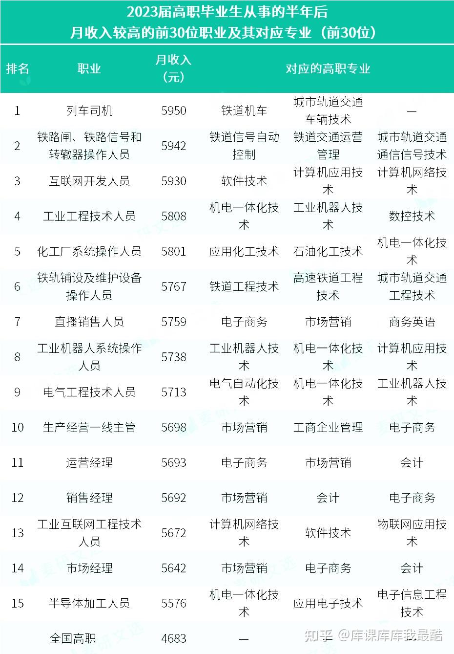 专科生关注，本专科收入较高的前30个专业!(图5)