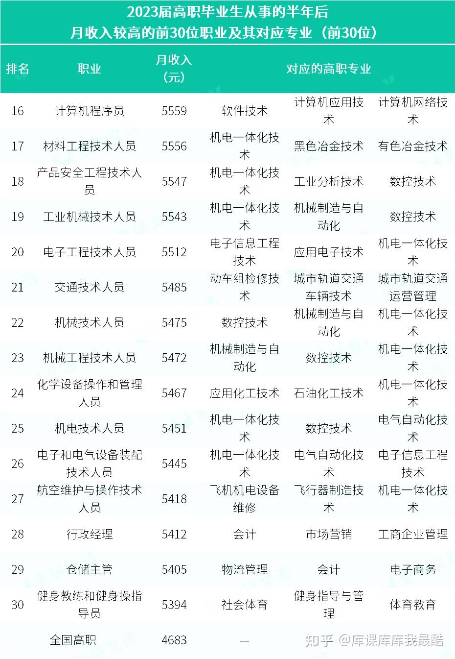 专科生关注，本专科收入较高的前30个专业!(图6)