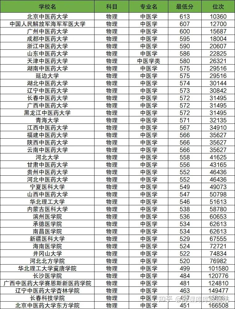 全国中医学专业大学排名及分数线最新(2024高考参考)
