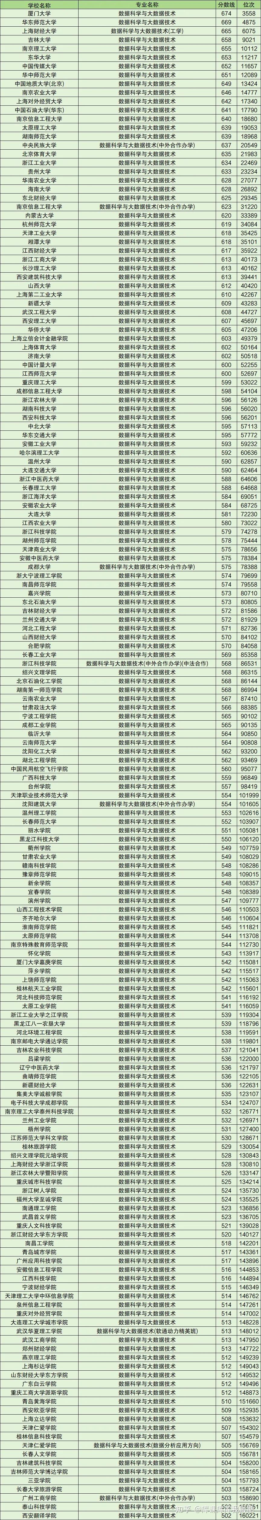 数据科学与大数据技术专业分数线