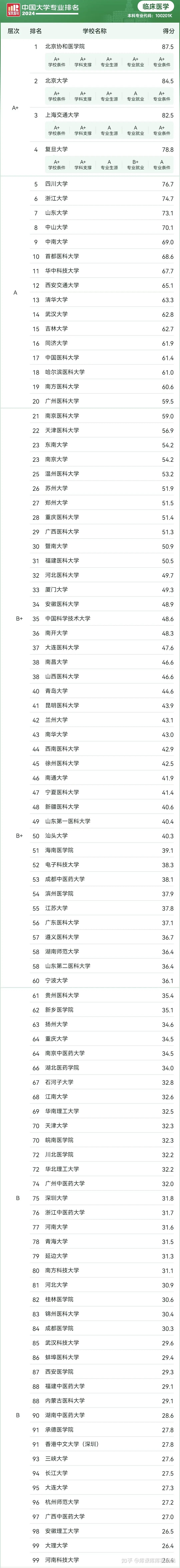 2024年临床医学专业大学排名前100!附录取分数线