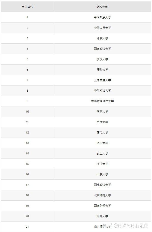 法学最好50所大学排名!