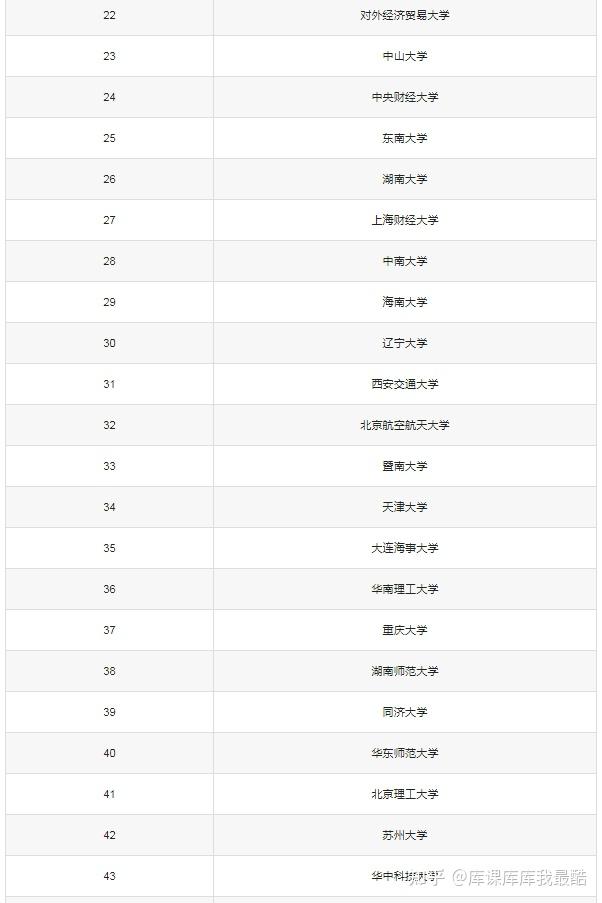 法学最好50所大学排名!(图2)