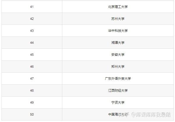 法学最好50所大学排名!(图3)