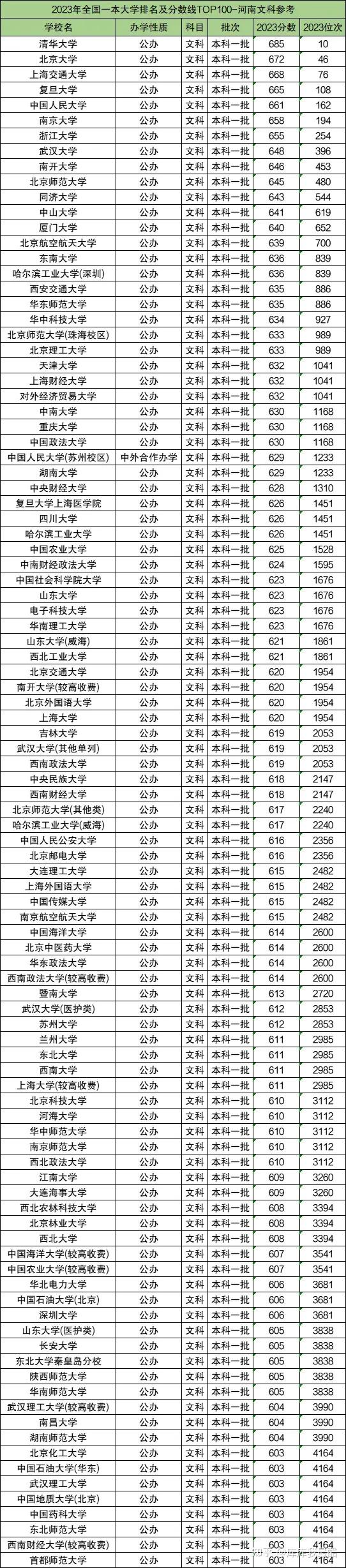 全国一本大学排名及分数线(文科)参考