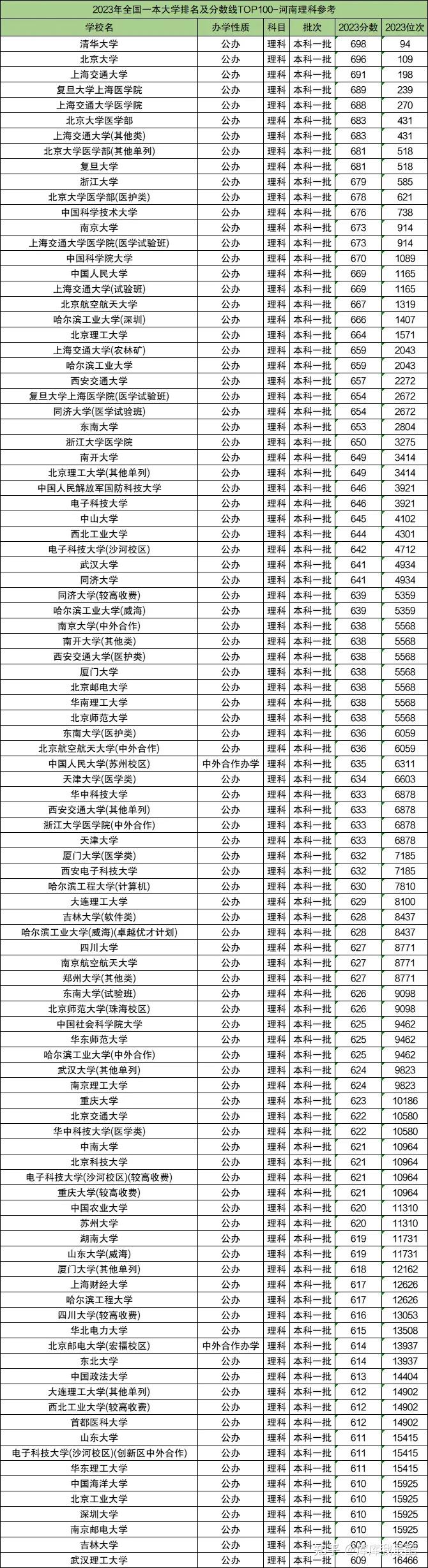 全国一本大学排名及分数线(理科)参考