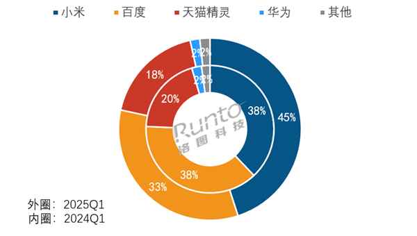 小米智能音箱份额独占45%、智能门锁线上全渠道第一！卢伟冰：继续加油