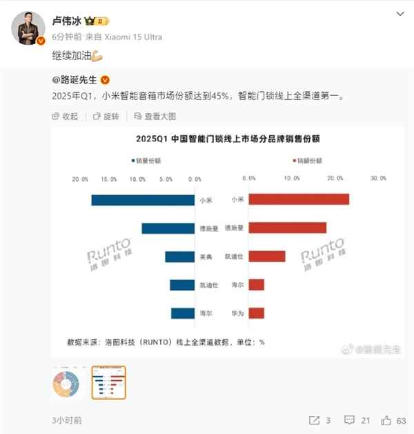 小米智能音箱份额独占45%、智能门锁线上全渠道第一！卢伟冰：继续加油(图2)
