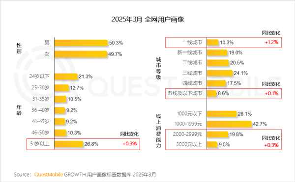 中国网民月活达12.59亿：51岁以上占比超1/4