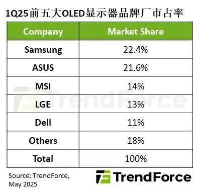 OLED显示器出货量暴增175% 华硕超三星夺全球第一(图1)