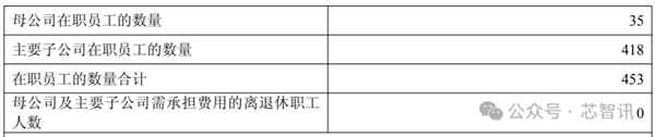 8年亏损45.8亿元：云从科技大裁员43％ 核心骨干也走了(图3)