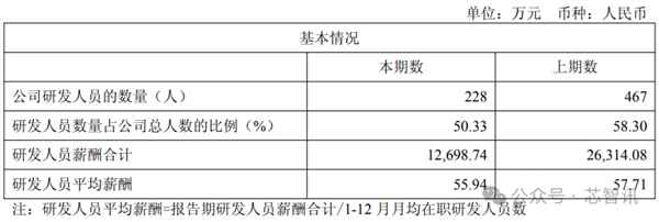 8年亏损45.8亿元：云从科技大裁员43％ 核心骨干也走了(图4)