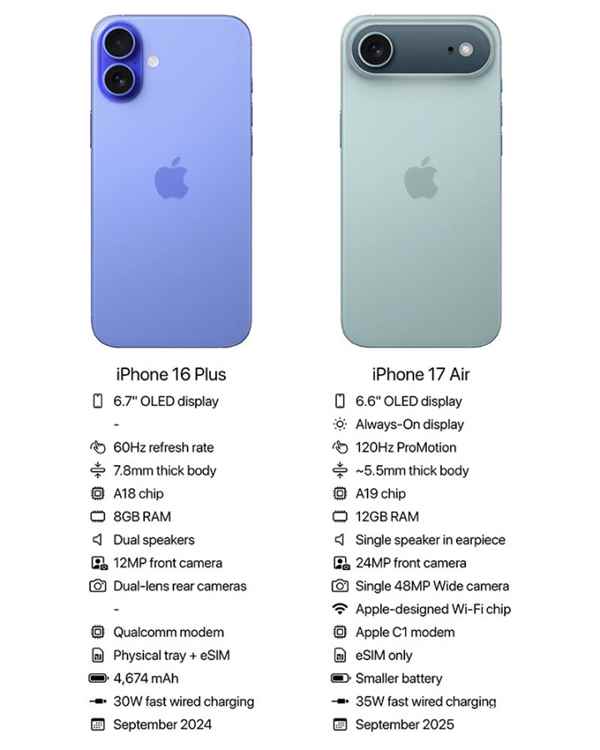 iPhone17Air参数曝光：配置领先Plus 直逼Pro系列