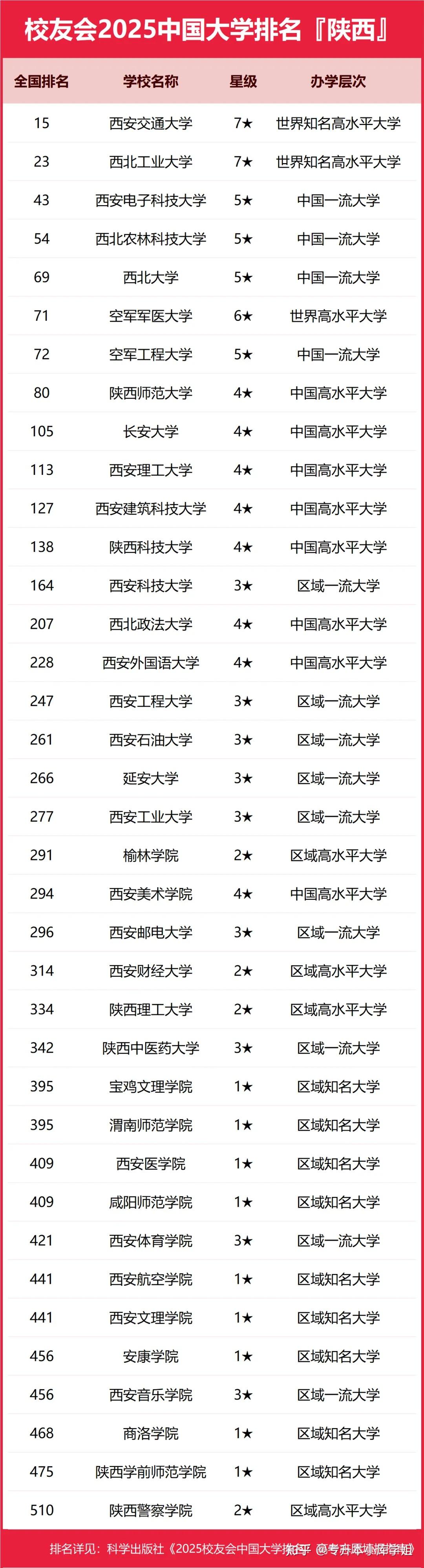 陕西专升本校友会发布了2025年中国大学排名(图2)