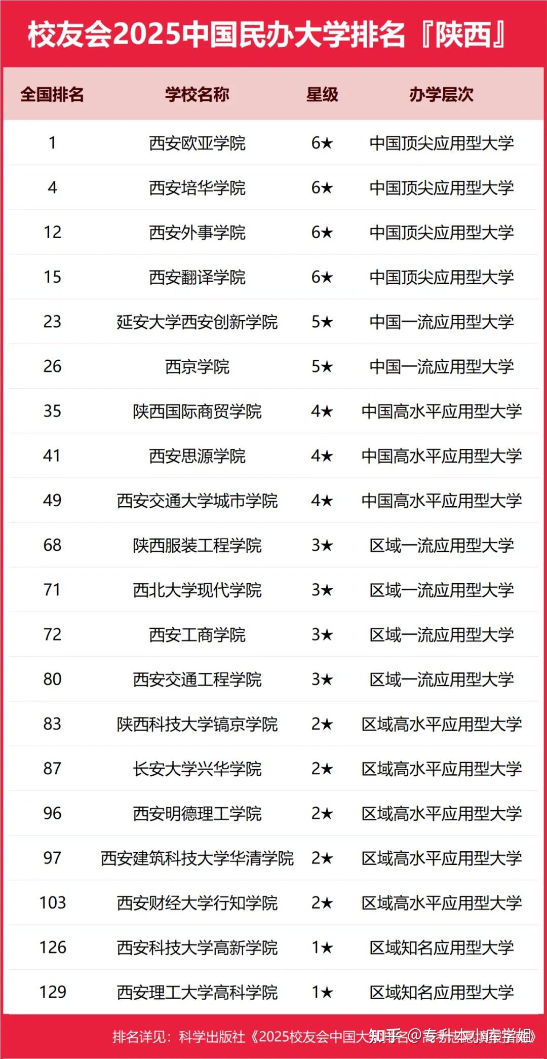 陕西专升本校友会发布了2025年中国大学排名(图3)