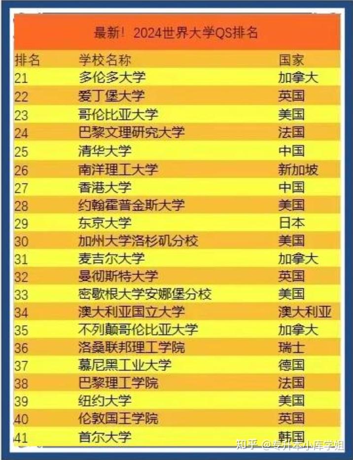 QS世界大学排名来啦！(图2)
