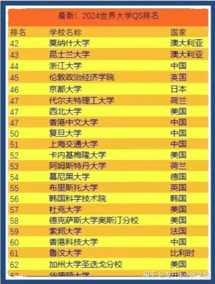 QS世界大学排名来啦！(图3)