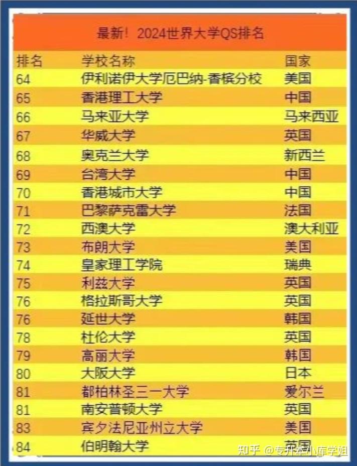 QS世界大学排名来啦！(图4)