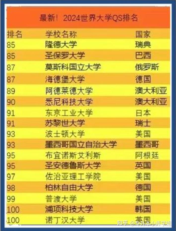 QS世界大学排名来啦！(图5)