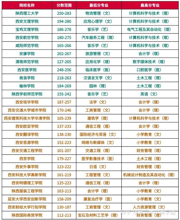 陕西专升本32所院校难度排名榜-趣考网