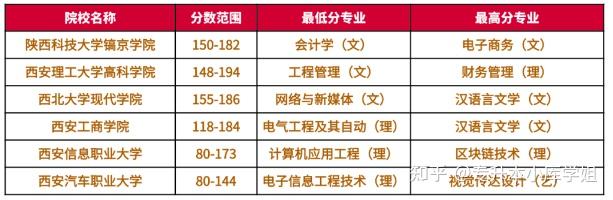 陕西专升本32所院校难度排名榜(图2)