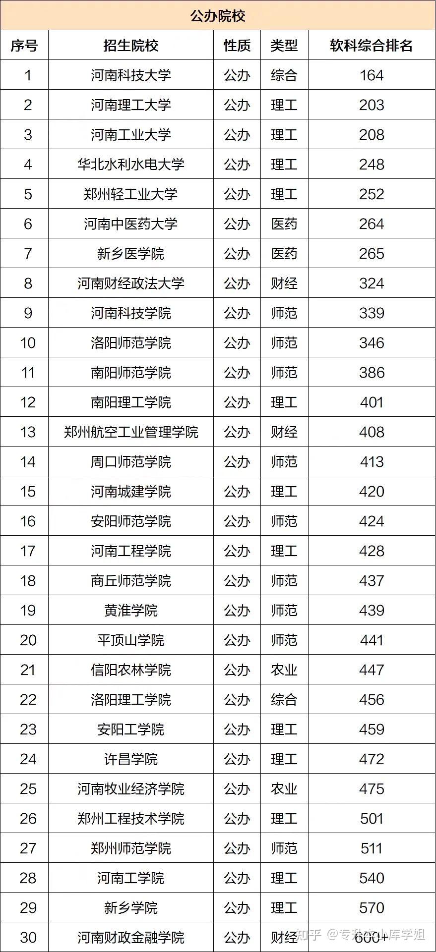 河南专升本招生院校综合实力排名第几-趣考网