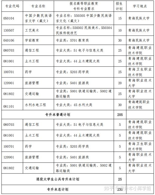 青海民族大学2025年专升本招生专业计划230人-趣考网