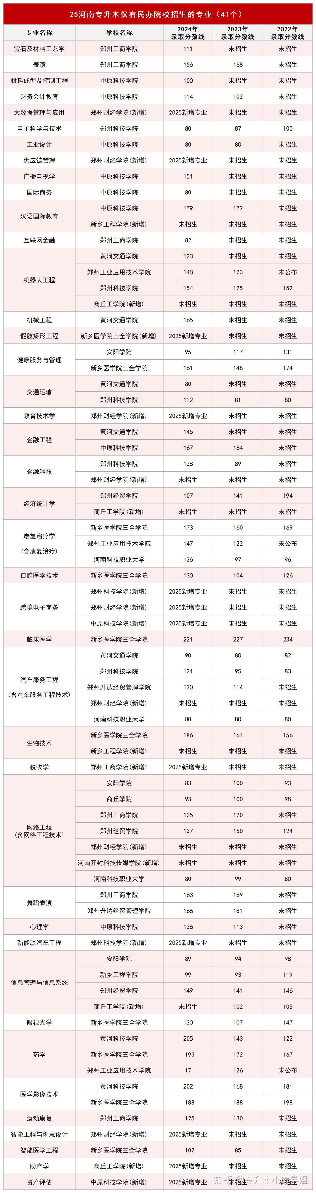 25河南专升本这41个专业仅有民办招生！附民办院校梯度排名-趣考网
