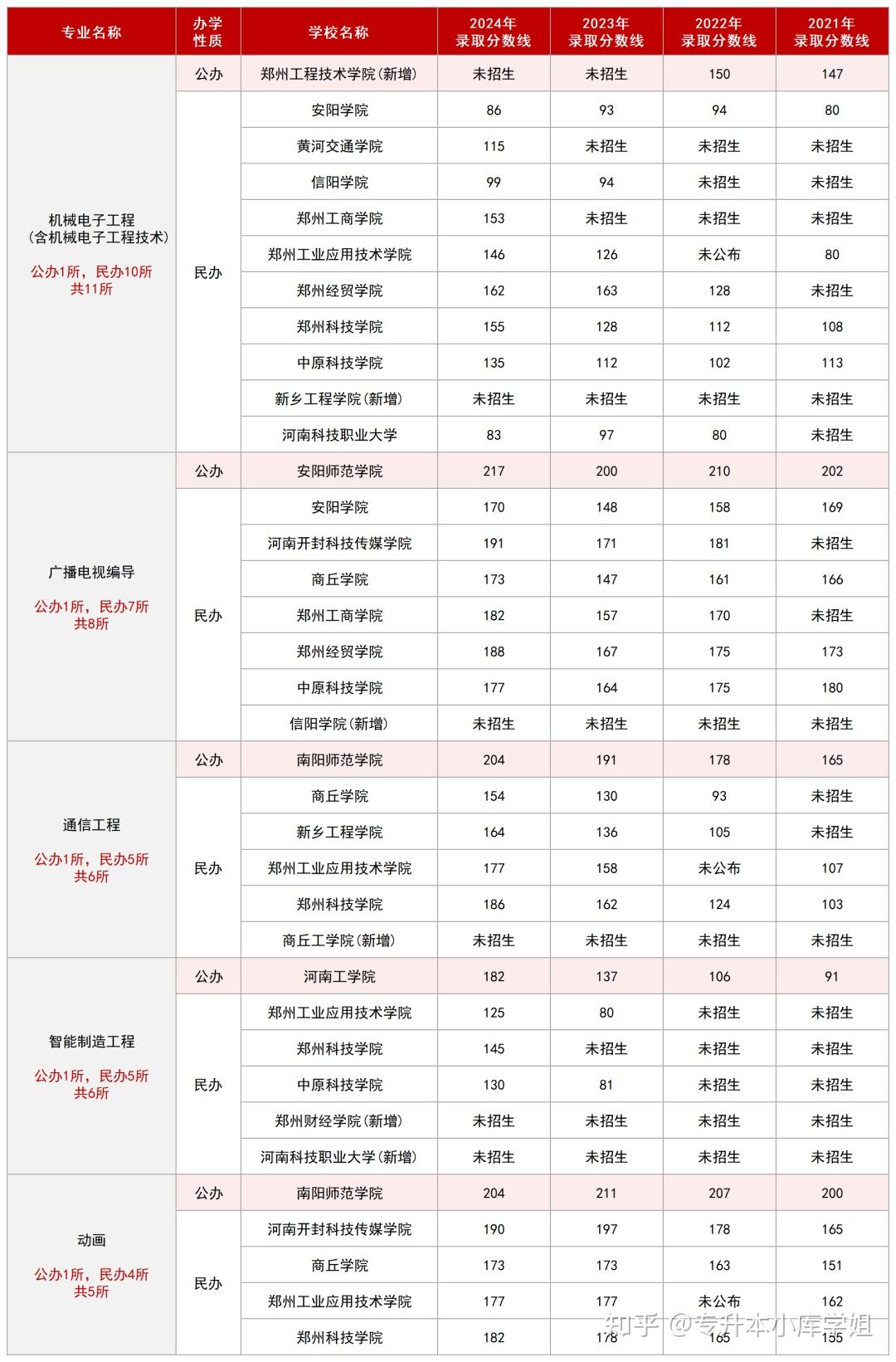 25河南专升本这16个专业仅有1所公办招生！(图2)
