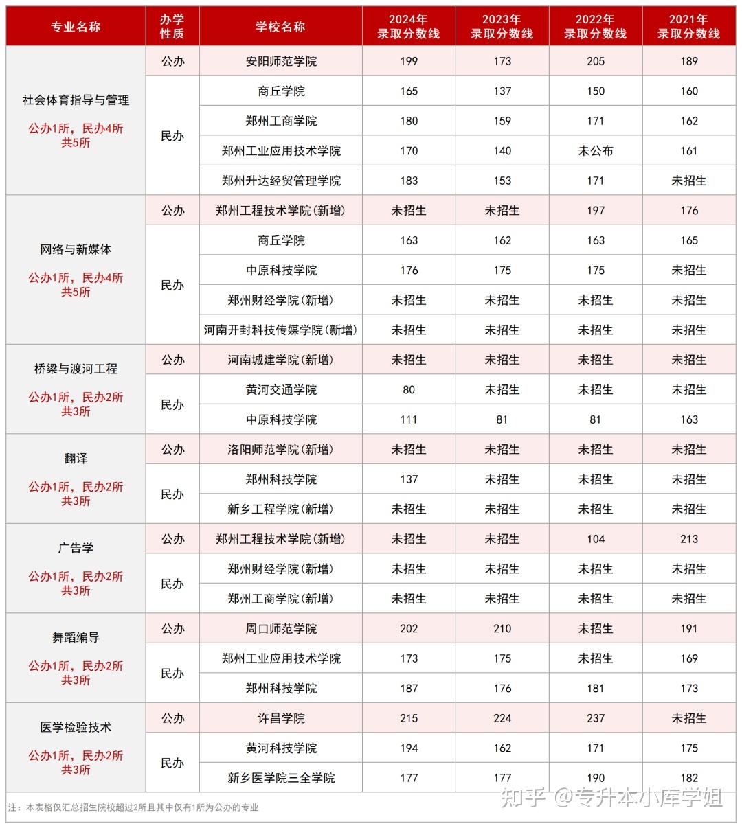 25河南专升本这16个专业仅有1所公办招生！(图3)