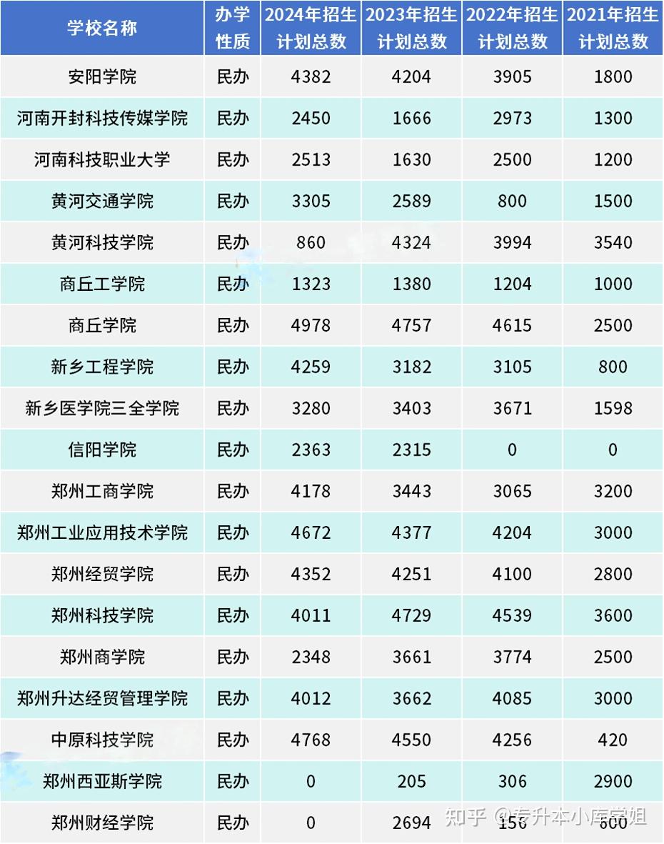 河南专升本47所招生院校近四年招生人数对比(图2)